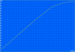 Processo di ricarica