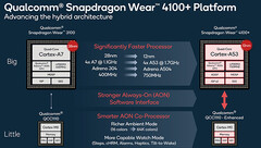 Qualcomm Wear 3100 e Wear 4100+ a confronto (Image Source: Qualcomm)