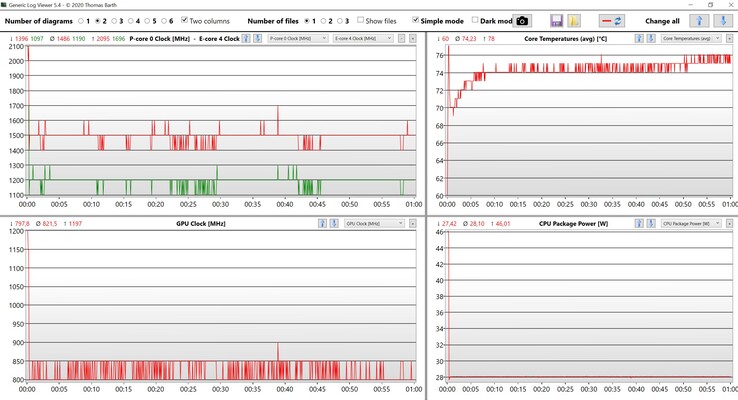 Dati CPU e iGPU, stress test