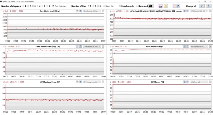 Valori di CPU e GPU durante lo stress test