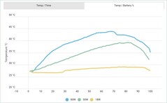 Temperatura rispetto alla percentuale di ricarica. (Fonte immagine: Autorità Android)