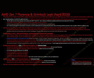 Il riepilogo di Moore's Law Is Dead sui dettagli trapelati di AMD Zen 7 Florence e Grimlock, che coprono i conteggi dei core Epyc, le configurazioni dei chiplet desktop e le stime di aumento delle prestazioni mobile.