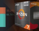 AMD continua a rosicchiare la quota d'uso di Intel grazie a offerte vantaggiose sulle popolari CPU Zen 3. (Fonte: AMD/Steam - modificato)