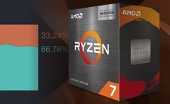 AMD continua a rosicchiare la quota d'uso di Intel grazie a offerte vantaggiose sulle popolari CPU Zen 3. (Fonte: AMD/Steam - modificato)