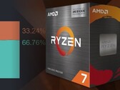 AMD continua a rosicchiare la quota d'uso di Intel grazie a offerte vantaggiose sulle popolari CPU Zen 3. (Fonte: AMD/Steam - modificato)