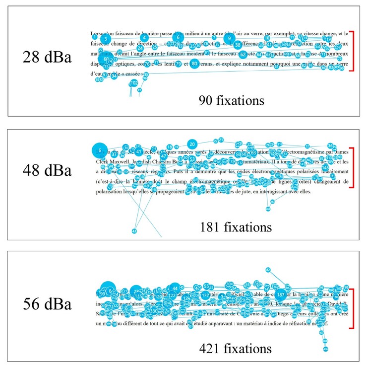 L'occhio dislessico non riesce a concentrarsi sulla lettura di ogni riga di testo in modo lineare, man mano che il livello di rumore ambientale aumenta. (Fonte immagine: DOI 10.3390/brainsci14121208)