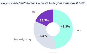 Sondaggio sull'adozione di robotaxi.