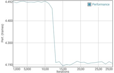 GFXBench T-Rex test della batteria