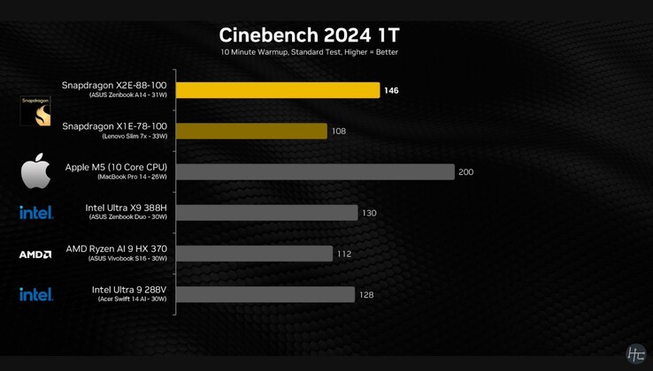 Risultato di Snapdragon X2 Elite Cinebench 2024 single core.