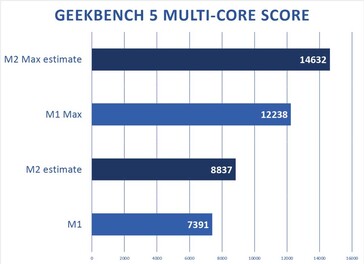 Apple M2 e M2 Max - Geekbench proiezione del punteggio multi-core. (Fonte: Macworld)