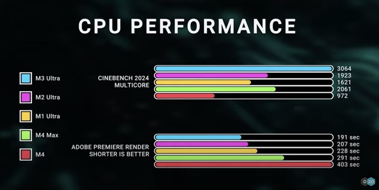Apple M3 Ultra brilla nel benchmark CPU multi-core Cinebench 2024. (Fonte immagine: Dave2D via YouTube)