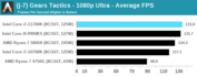 Intel Core i7-11700K - Gears Tactics. (Fonte: Anandtech)