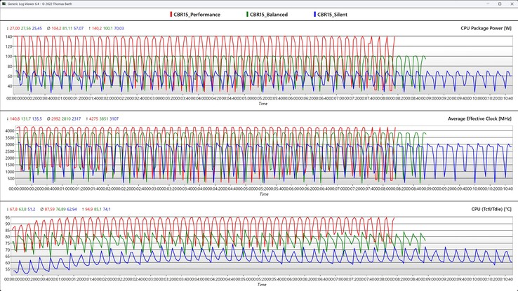 Metriche della CPU durante il ciclo Cinebench R15 (modalità silenziosa, bilanciata e performance)