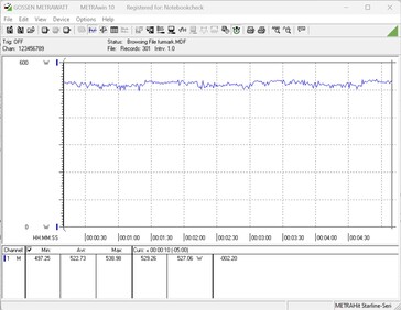 Consumo di energia durante lo stress test (FurMark)