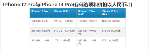confronto prezzi iPhone 13/iPhone 12 - modelli Pro. (Fonte: MyDrivers)