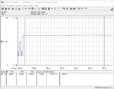 Consumo di energia del sistema di test (durante il gaming - The Witcher 3 Ultra-Preset)