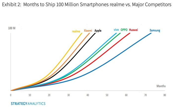 Realme supera gli altri OEM di smartphone a 100 milioni di unità vendute. (Fonte: Realme)