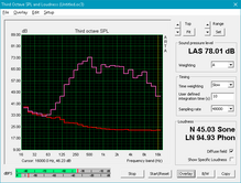 Pink noise graph. Si noti la caduta ripida sotto i 500 Hz per rappresentare la riproduzione dei bassi sotto la media