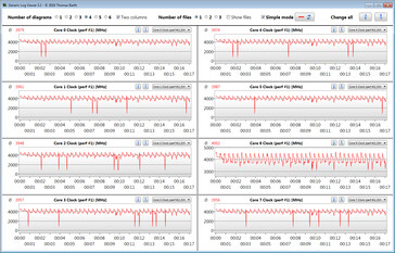 Velocità di clock della CPU durante l'esecuzione del ciclo CB15