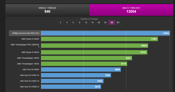 Punteggio del test multi-thread di Intel Core i9-13900K (immagine tramite CPU-Z Validator)