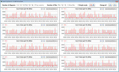 Valori di clock della CPU durante l'esecuzione del ciclo CB15 (Power Saving)