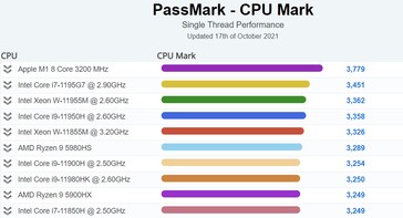 PassMark grafico delle prestazioni del laptop a thread singolo. (Fonte: PassMark)