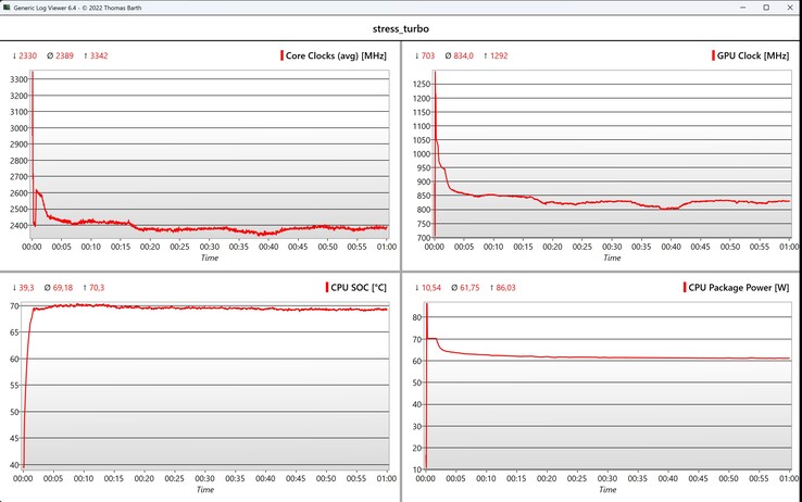 Test di stress dei dati CPU/GPU