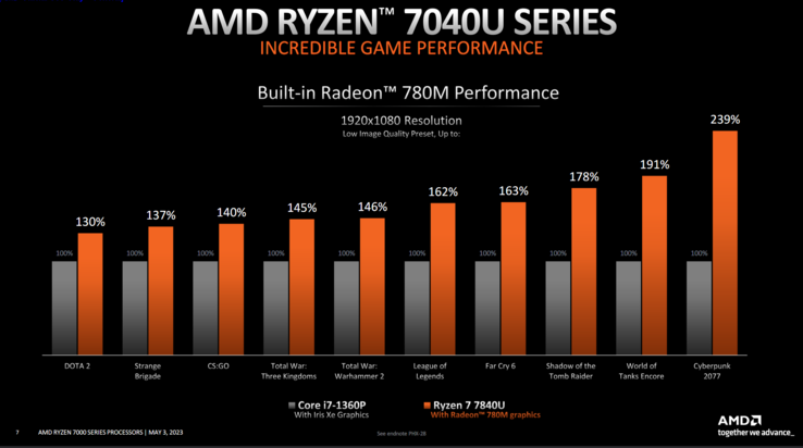 AMD Ryzen 7 7840U vs Intel Core i7-1360p prestazioni di gioco (immagine via AMD)