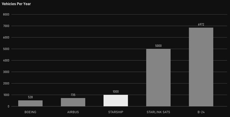 SpaceX prevede di lanciare 5.000 satelliti Starlink V3 all'anno.