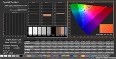 CalMAN: ColorChecker (calibrato)