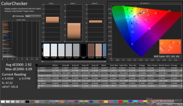 ColorChecker Avg dE2000: 2,92. Max dE2000: 6,09