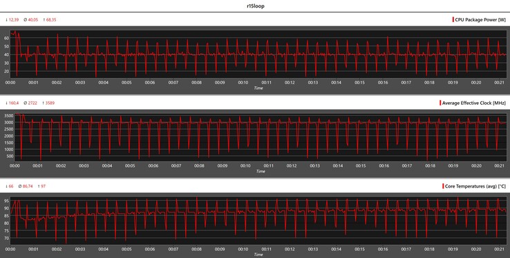 Metriche della CPU durante il ciclo Cinebench R15