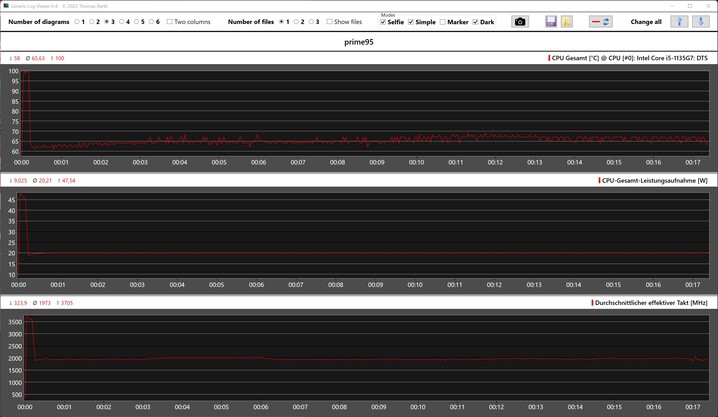 Metriche della CPU - Test di stress Prime95 in solitaria