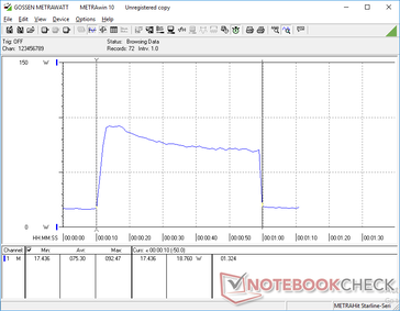 CineBench R15 Multi-Thread iniziato a 10s. Il laptop impiega circa 50 secondi per completare il benchmark. Si noti il picco iniziale a 92,5 W per i primi secondi prima di scendere costantemente nel tempo