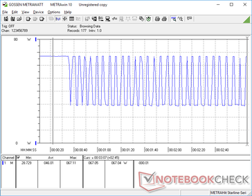 Il consumo raggiungeva un picco di 67 W per circa 30 secondi quando si avviava lo stress Prime95, prima di iniziare a oscillare tra 29 W e 67 W a causa del potenziale limitato del Turbo Boost