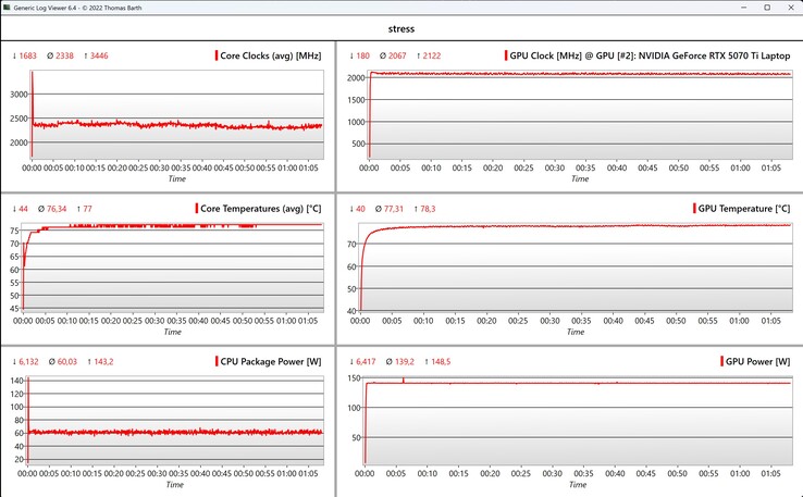 Test di stress dei dati CPU/GPU