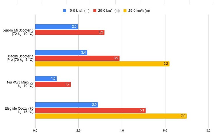 Spazio di frenata a confronto