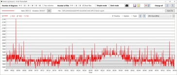 Velocità di clock della GPU turbo