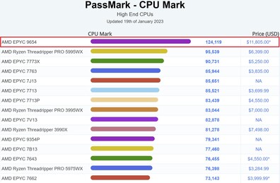 Grafico CPU Mark. (Fonte: PassMark)