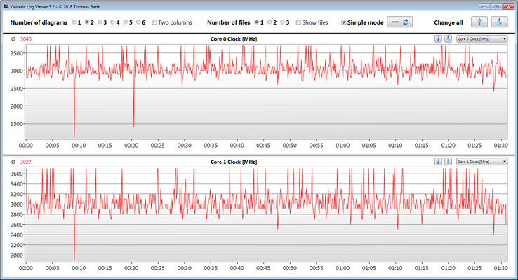 Velocità di clock della CPU durante l'esecuzione del nostro loop CB15