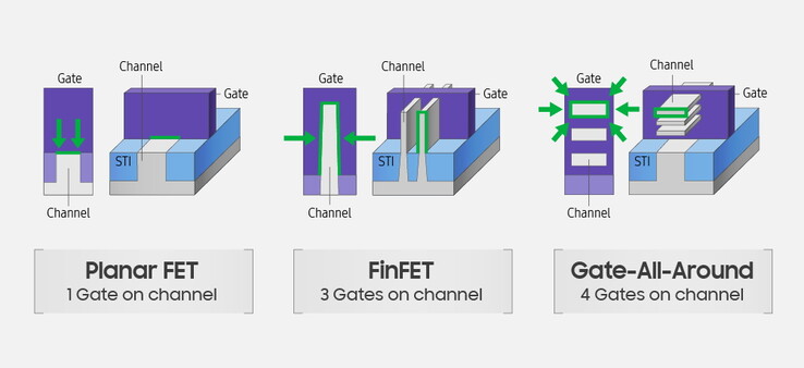 Un'infografica di Samsung sui potenziali vantaggi dell'MBCFET. (Fonte: Samsung)