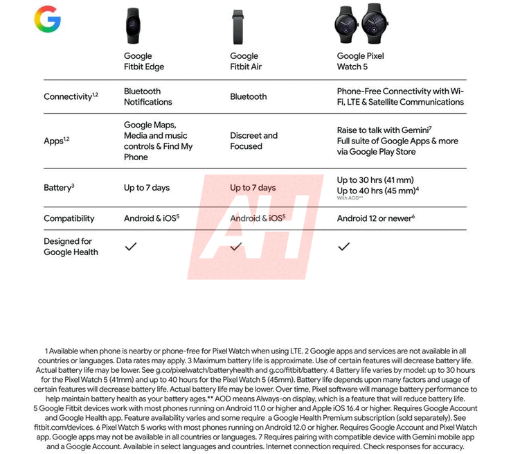 Google Fitbit Edge a confronto con Pixel Watch 5 e Fitbit Air
