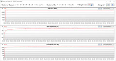 Misurazioni della GPU durante il test Witcher 3 (modalità Turbo, Optimus)