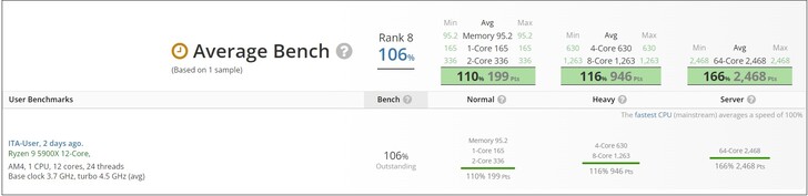 Ryzen 9 5900X B2. (Fonte: UserBenchmark)