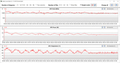 Misurazioni della GPU durante il test di The Witcher 3 (High Performance)