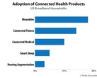 Connected health in the home is on the rise. (Source: Parks Associates)