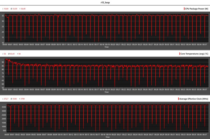 Metriche della CPU durante il ciclo Cinebench R15