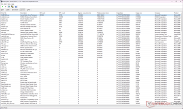 La struttura del driver in modalità kernel di Windows (Wdf01000.sys) sembra essere il colpevole