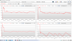 Temperature, PL1 e frequenza di clock durante Prime95