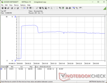 Il consumo raggiungeva un picco di 65 W all'avvio dello stress Prime95, per poi scendere a 49 W circa 40 secondi dopo, a causa delle limitazioni del Turbo Boost